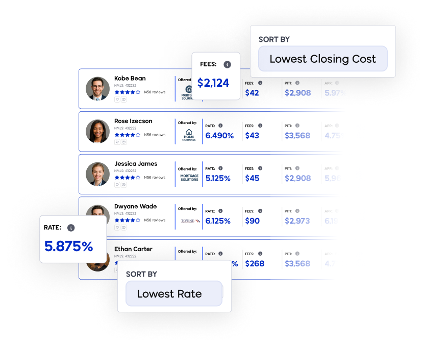 Loan officer cards sorted by lowest closing cost and rate